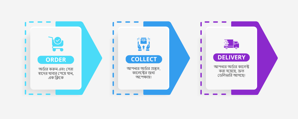 Process-step-banner Fishery Hut How Work